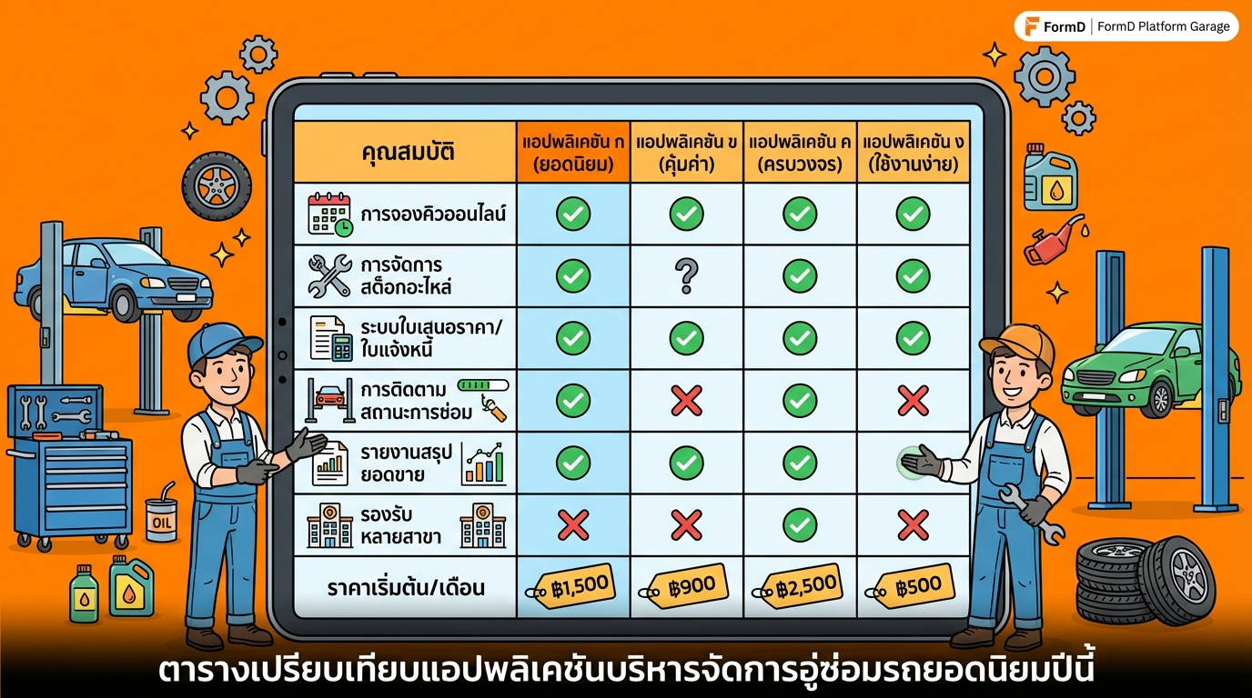 ตารางเปรียบเทียบแอปพลิเคชันบริหารงานซ่อมยอดนิยมประจำปีนี้
